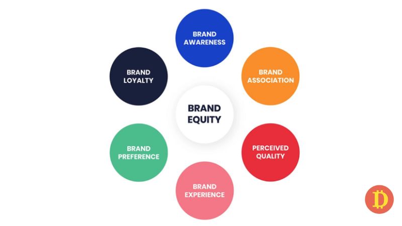 yếu tố chính cấu thành tài sản thương hiệu