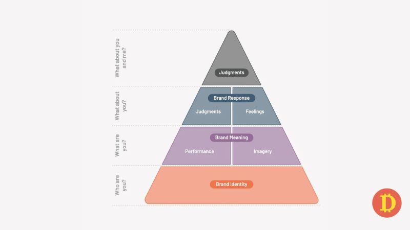 mô hình tài sản thương hiệu kevin lane keller