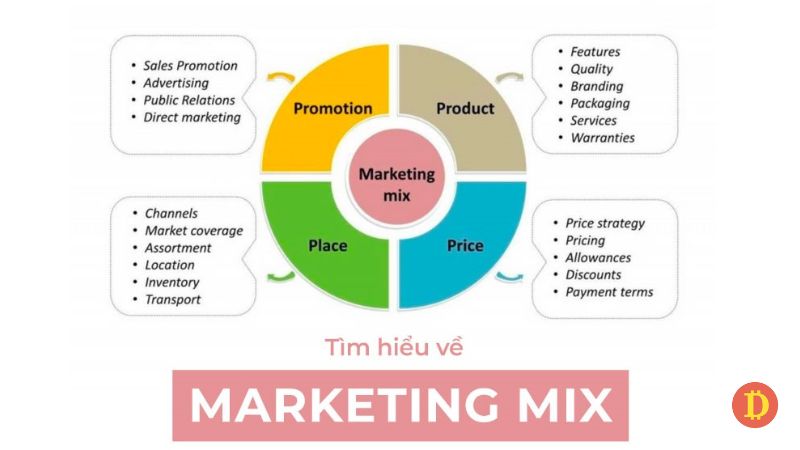 các yếu tố trong mô hình 4p